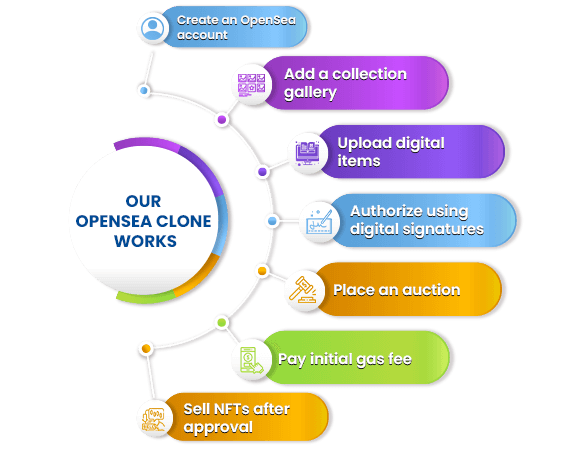 How Our OpenSea Clone Works