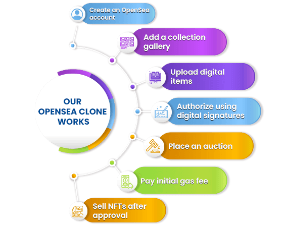 How Our OpenSea Clone Works How Our OpenSea Clone Works